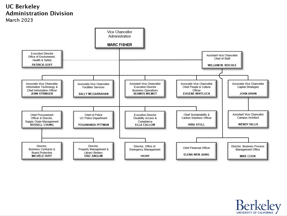 Image of the current organizational chart for the VC Administration Division