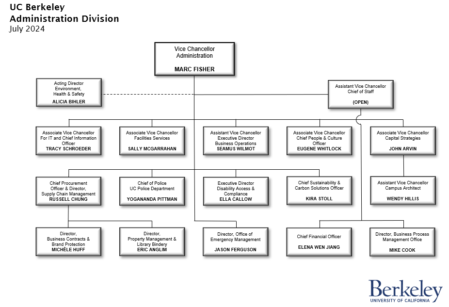 Picture of the organizational chart for the VC Administration Division